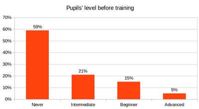 Madagascar ITCup - Infographic pupil's level before training