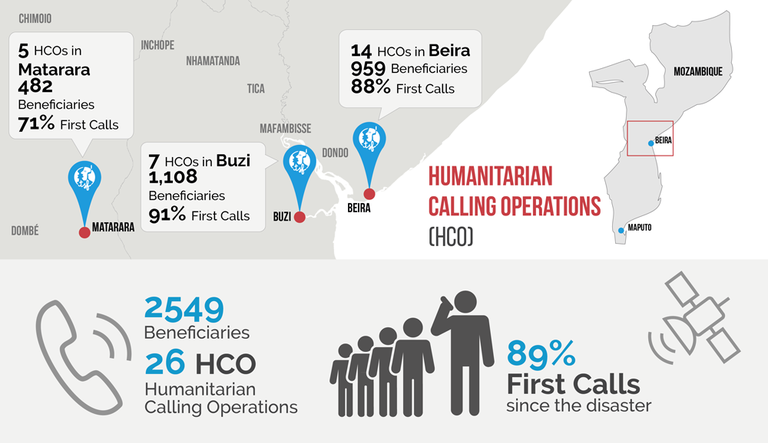 Result of Humanitarian Calling Operations