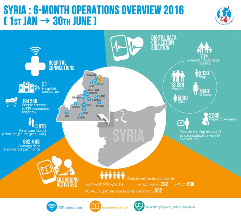 TSF's operations in Syria in first semester of 2016