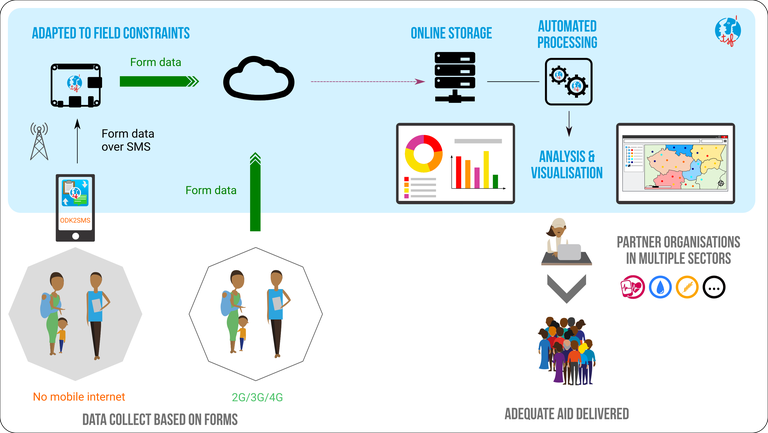 Information Collect - Diagram