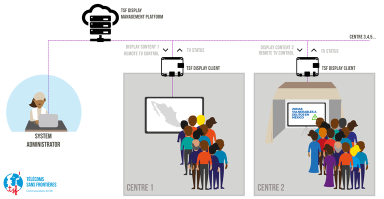 Diagram of TSF's information display system