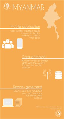 Myanmar - mhealth programme 2013 - Infographic