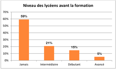 Madagascar ITCup - Graphique niveau lycéens avant la formation