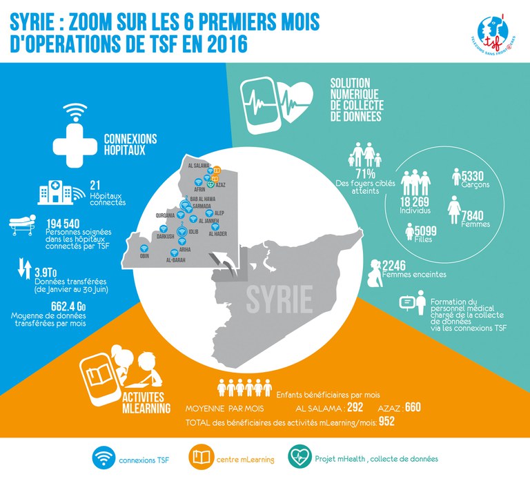 Opérations de TSF en Syrie au premier semestre 2016