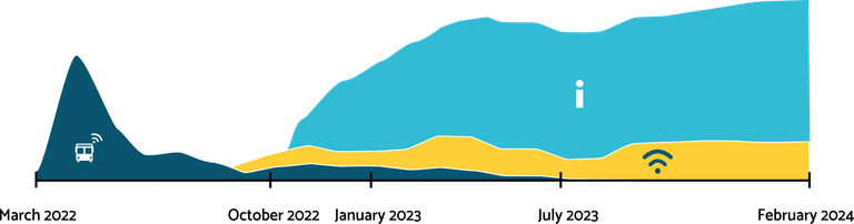 Bénéficiaires de la réponse de TSF en Ukraine, Roumanie et Pologne depuis Février 2022.