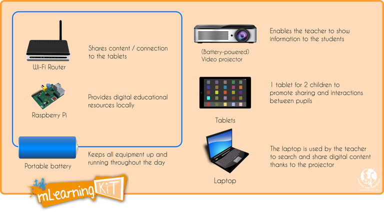 Schéma du mLearning kit