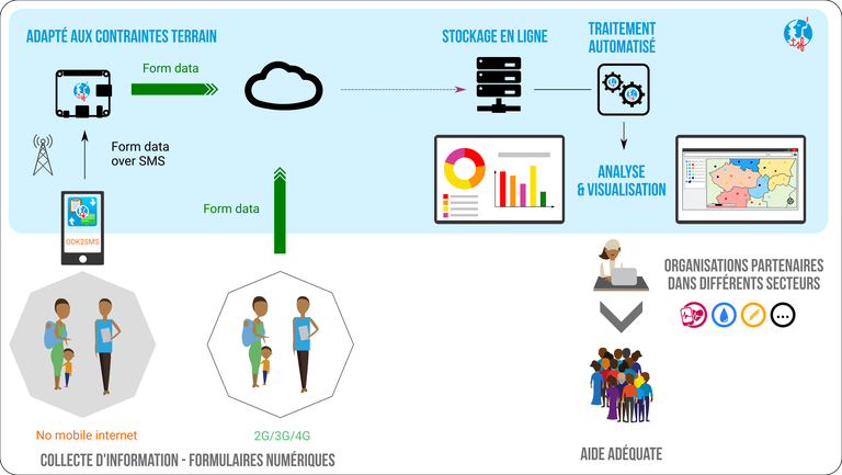 Diagramme - Collecte d'informations