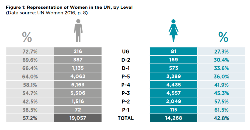 Representation of Women in the UN, by level
